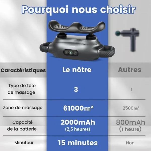 Pistolet à Fascia avec 3 Têtes de Massage Commutables Appareil de Massage avec Fonction de Massage en Profondeur 3 Modes 3 Intensités 15 Min